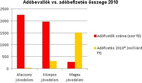 adóbevallások vs adóbefizetés ossezeg 2010
