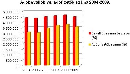 Adobevallasok vs. adofizetok szama 2004_2009