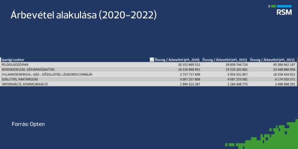 Árbevétel alakulása (2020-2022)