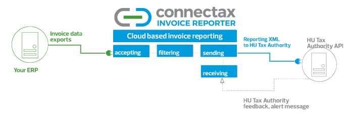 Hungary real-time invoice reporting