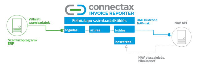 Connectax invoice reporter folyamatábra