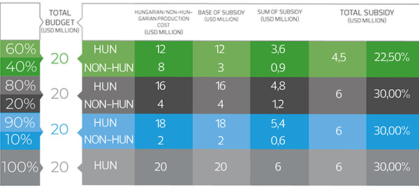 Level of film subsidy as reflected in the distribution of film production costs