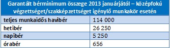 garantalt berminimum osszege 2013