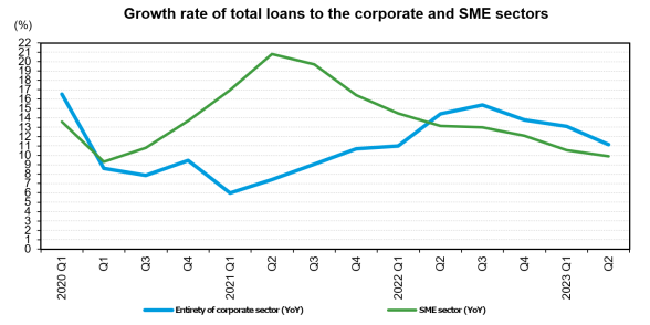 Growth rate of total loans to the corporate and SME sectors