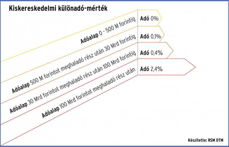 kiskereskedelmi különadó adoalap mertek_RSM_DTM