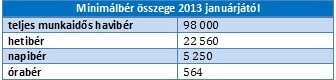 minimalber osszege 2013