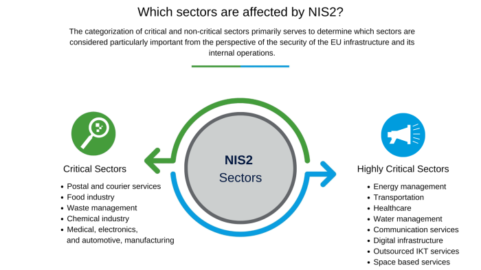 NIS2 critical sectors, NIS2 highly critical sectors