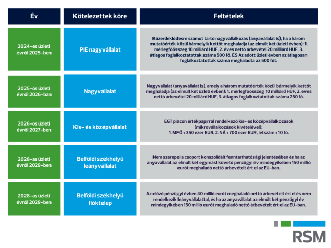 ESG kötelezettek köre és jelentéstételi kötelezettségek idővonala RSM 