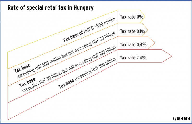 rate of special retail tax in Hungary