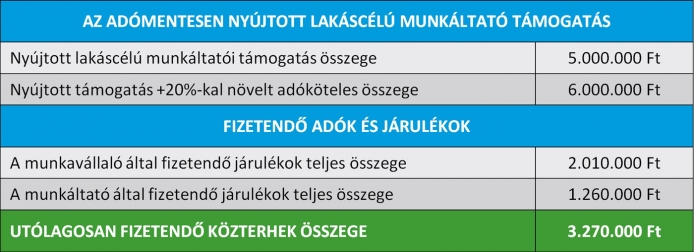 RSM lakáscélú munkáltatói támogatások adókockázatok