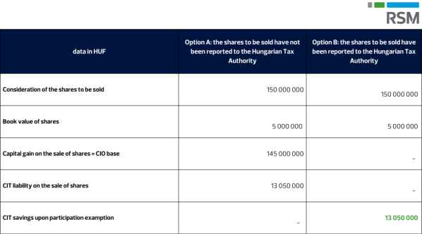 SIMPLIFIED SAMPLE CALCULATION FOR PARTICIPTION EXEMPTION