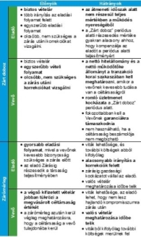 Zárt doboz és Zárómérleg mechanizmus összehasonlítása