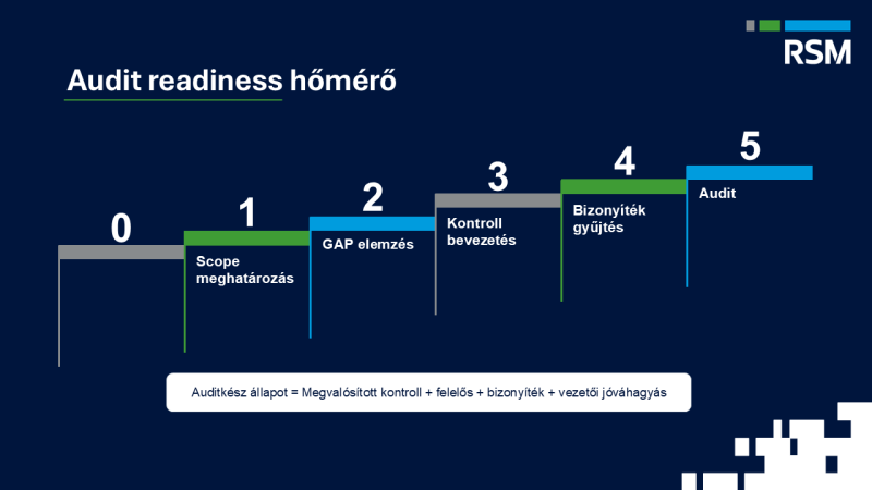 audit readiness hőmérő