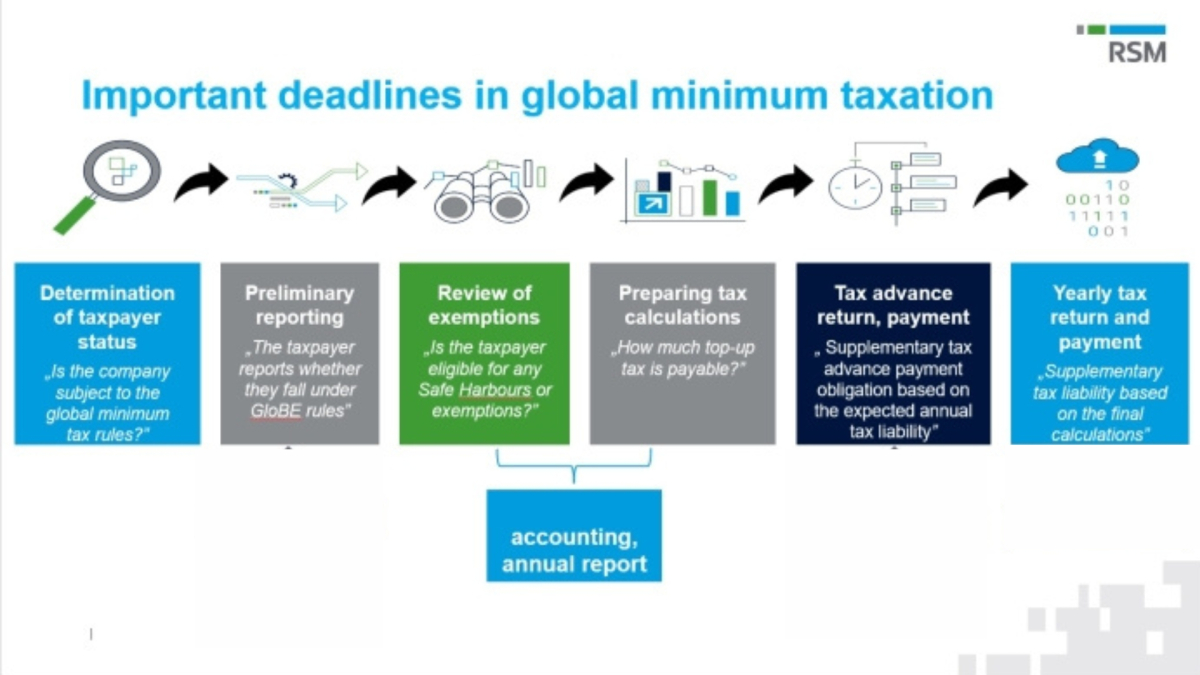 Global minimum tax timeline