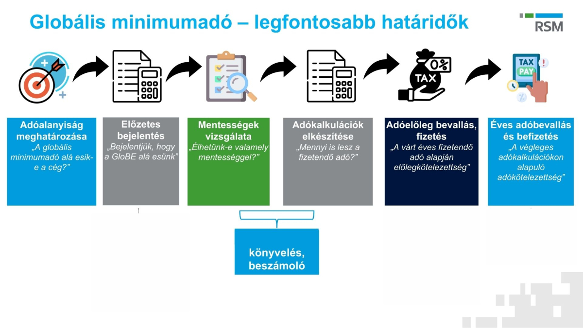 Globális minimumadó legfontosabb időpontok 2026