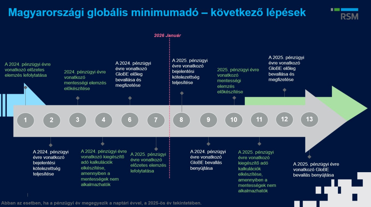 Főbb feladatok a globális minimadóhoz kapcsolódóan – indikatív idővonal naptári éves adózók esetére
