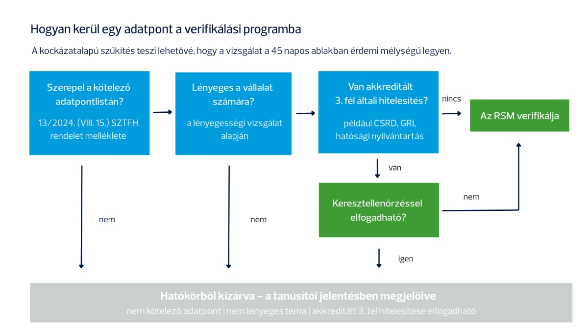 verifikálási program