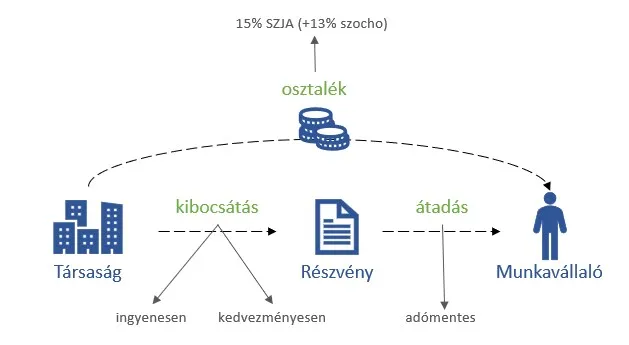 A dolgozói részvényprogram rendszere
