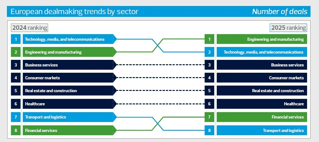 Európai M&A piac 2025 ágazatok szektorok