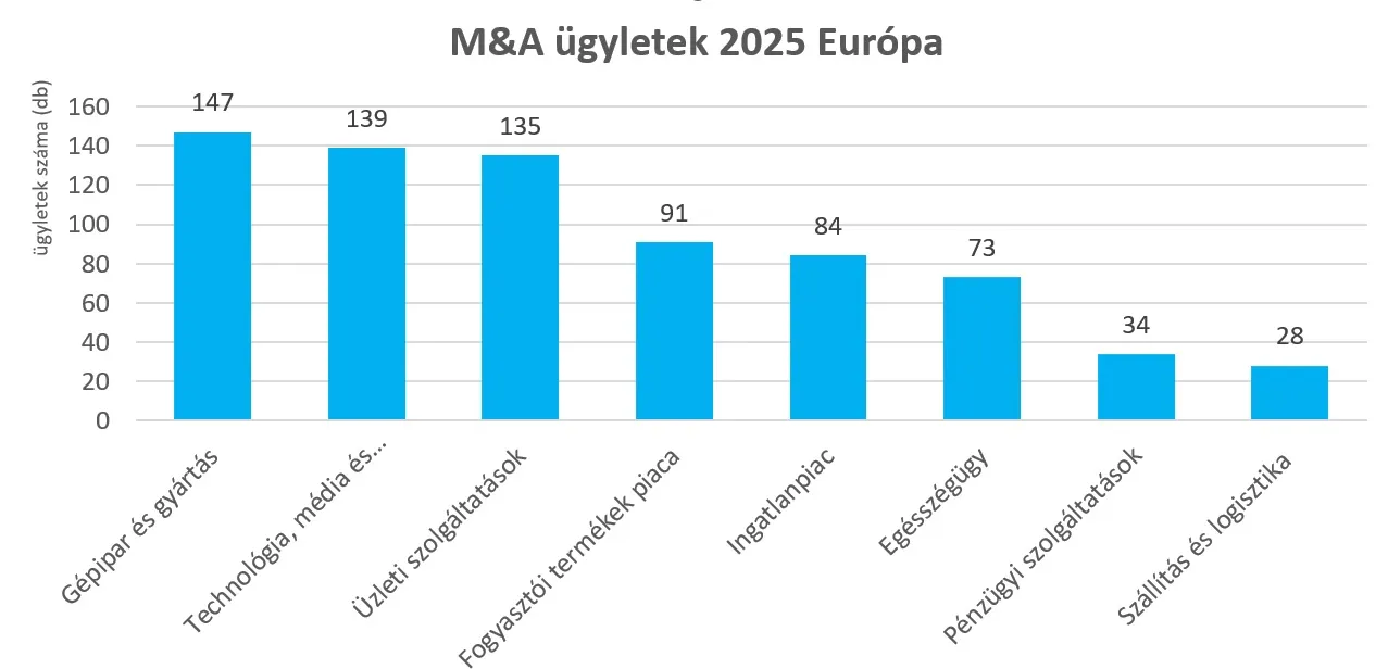 M&A Ügyletek