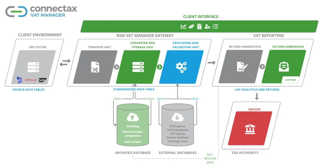 Connectax VAT Manager
