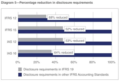 A Nemzetközi Számviteli Standard Bizottság által készített IFRS 19 Hatáselemzés dokumentum (ifrs.org – ifrs19-effectanalysis) oldalán szereplő ábra alapján a közzétételek drasztikusan csökkennek: